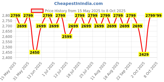 flipkart.com greenchef SOLONA Wet Grinder greenchef Price History Graph from 15 May 2025 to 7 Oct 2025