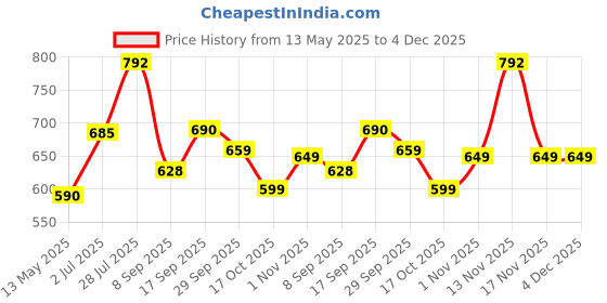 flipkart.com greenchef SS ELECTRIC KETTLE Electric Kettle greenchef Price History Graph from 13 May 2025 to 4 Dec 2025