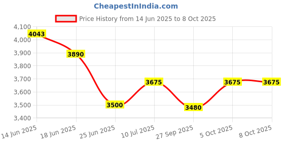 flipkart.com GreenChef SS Pressure Cooker Namo Combo(5L+3L+2L) 5 L, 3 L, 2 L Induction Bottom Pressure Cooker & Pressure Pan greenchef Price History Graph from 14 Jun 2025 to 8 Oct 2025