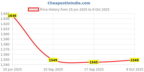 flipkart.com greenchef Stainless Steel Curve Induction Base Pressure Cooker 3L, 3 L Induction Bottom Pressure Cooker greenchef Price History Graph from 25 Jun 2025 to 9 Oct 2025