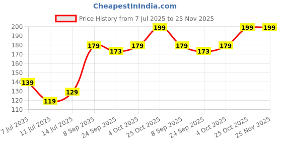flipkart.com greenchef Stainless Steel Quench Water bottle 900ML 900 ml Bottle greenchef Price History Graph from 7 Jul 2025 to 24 Nov 2025