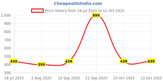 flipkart.com greenchef Stainless Steel Quench Water bottle Pack of 3 900ML 900 ml Bottle greenchef Price History Graph from 18 Jul 2025 to 12 Oct 2025