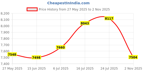 flipkart.com greenchef Stylo three tornado brass burner glasstop with 7years warranty on glass Glass Manual Gas Stove greenchef Price History Graph from 27 May 2025 to 2 Nov 2025