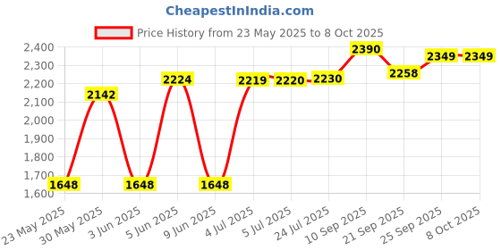 flipkart.com greenchef Unique 3 L Induction Bottom Pressure Cooker greenchef Price History Graph from 23 May 2025 to 8 Oct 2025