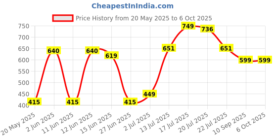 flipkart.com greenchef Vacuum insulated SS Flask - 1000ml - Dura 1000 ml Flask greenchef Price History Graph from 20 May 2025 to 6 Oct 2025