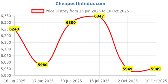 flipkart.com greenchef ZIg Zag Glasstop 4Burner Glass Manual Gas Stove greenchef Price History Graph from 16 Jun 2025 to 10 Oct 2025