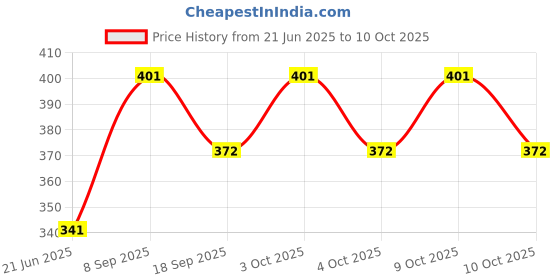 flipkart.com greencom 18 MM Spiral Binding Ring Black Manual Ring Binder Price History Graph from 21 Jun 2025 to 10 Oct 2025