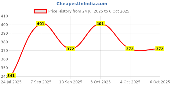 flipkart.com greencom 20 MM Spiral Binding Ring Black Manual Ring Binder Price History Graph from 24 Jul 2025 to 6 Oct 2025