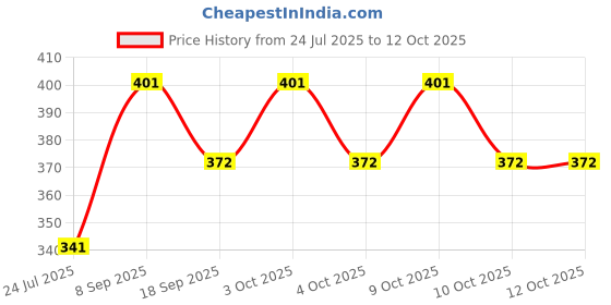 flipkart.com greencom 22 MM Spiral Binding Ring Black Manual Ring Binder Price History Graph from 24 Jul 2025 to 11 Oct 2025