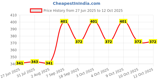 flipkart.com greencom 25 MM Spiral Binding White Heavy Quality Plastic Spiral Ring/Coil/Loop White Manual Ring Binder Price History Graph from 27 Jun 2025 to 12 Oct 2025