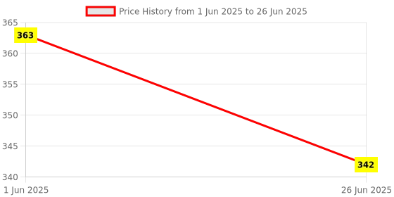 flipkart.com greencom 30mm Spiral Binding Ring (1 Packet) White Manual Ring Binder Price History Graph from 1 Jun 2025 to 26 Jun 2025