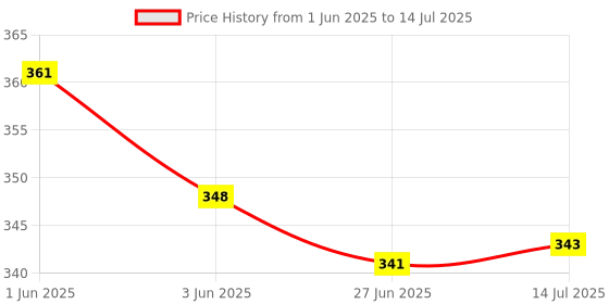 flipkart.com greencom 35 MM Spiral Binding White Heavy Quality Plastic Spiral Ring/Coil/Loop White Manual Ring Binder Price History Graph from 1 Jun 2025 to 14 Jul 2025