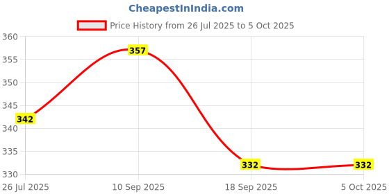 flipkart.com greencom 48 mm Spiral Binding Ring White (1 Packet) Manual Ring Binder Price History Graph from 26 Jul 2025 to 5 Oct 2025