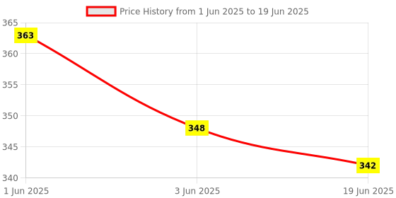 flipkart.com greencom 52 mm Spiral Binding Ring White (1 Packet) Manual Ring Binder Price History Graph from 1 Jun 2025 to 19 Jun 2025