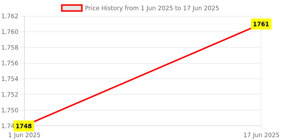 flipkart.com greencom A/4 Spiral Binding Sheet 2 Packet, with 3 Packet Ring Size 22,25,28mm Combo Pack Manual Ring Binder Price History Graph from 1 Jun 2025 to 17 Jun 2025