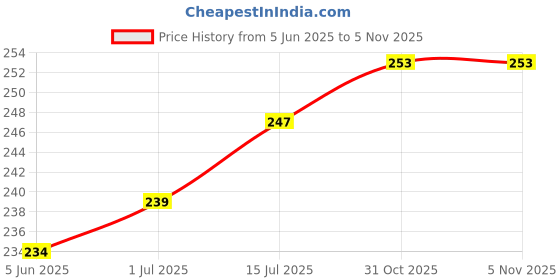 flipkart.com greencom A4 Thermal Laminating Sheets, 25-Pouches A4 Laminating Sheet greencom Price History Graph from 5 Jun 2025 to 4 Nov 2025