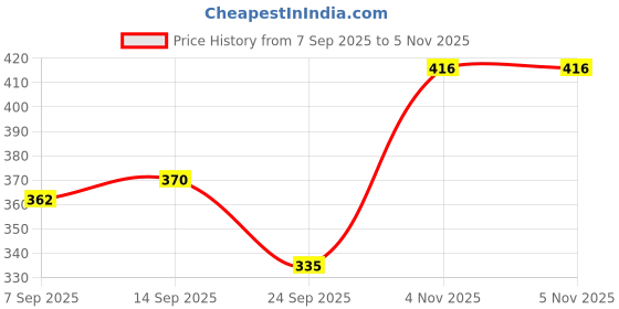 flipkart.com greencom A4 Thermal Lamination Sheets, 50-Pouches A4 Laminating Sheet greencom Price History Graph from 7 Sep 2025 to 4 Nov 2025