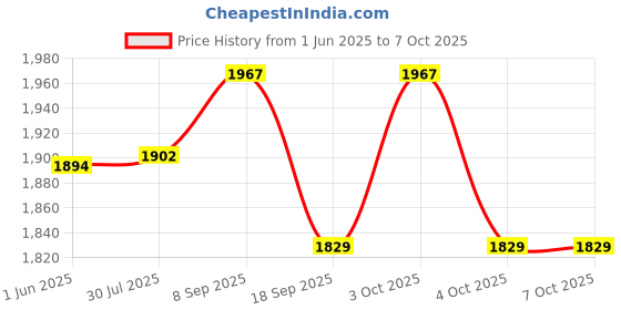 flipkart.com greencom Combo A/4 Spiral Binding Sheet 2 Pkt with Ring 3 Pkt Spiral Ring Size 15+18+20mm Manual Ring Binder Price History Graph from 1 Jun 2025 to 6 Oct 2025