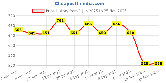 flipkart.com greencom Epson T673 / 673 Compatible for L801 , L805 , L1800,L800,L810 ,L850,L1300,L605 Black + Tri Color Combo Pack Ink Bottle Price History Graph from 1 Jun 2025 to 24 Nov 2025