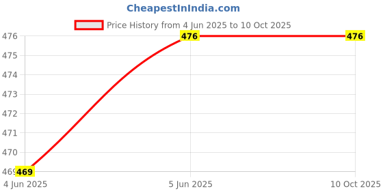 flipkart.com greencom GI-71 Refill Ink for G1020,G2020,G2021,G2060,G3020,G3021,G3060 Printers Black + Tri Color Combo Pack Ink Bottle Price History Graph from 4 Jun 2025 to 10 Oct 2025