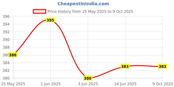 flipkart.com greencom GT53XL - 135 ML Black Ink Bottle Compatible for GT52 & GT53XL Black Black Ink Bottle Price History Graph from 25 May 2025 to 9 Oct 2025