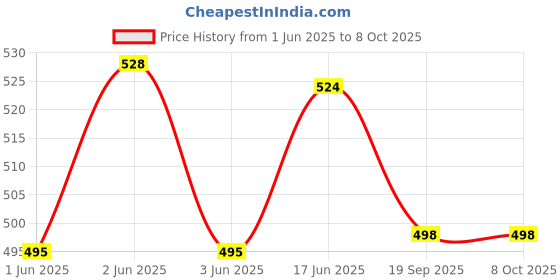 flipkart.com greencom Ink Refill for 001 , 003 , L3200 , L3210 , L3211 , L3215,L3216,L3250,L3252 Black + Tri Color Combo Pack Ink Bottle Price History Graph from 1 Jun 2025 to 8 Oct 2025