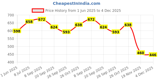 flipkart.com greencom Premium Plus Glossy Photo Paper 4x6 '' 10x15 cm 300 Sheets Unruled for Canon Hp Epson Inkjet Printer 4R 230 gsm Photo Paper greencom Price History Graph from 1 Jun 2025 to 4 Dec 2025