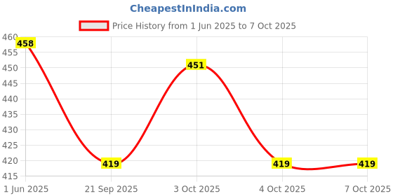flipkart.com greencom Premium Plus Glossy Photo Paper A4 100 Sheets Unruled for Canon Hp Epson Inkjet Printer A4 135 gsm Photo Paper greencom Price History Graph from 1 Jun 2025 to 7 Oct 2025