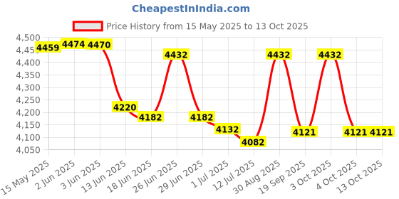 flipkart.com greencom Professional Laminating Machine Hot & Cold A3 Laminator ID,I-Card ,Certificate 12.5 inch Lamination Machine Price History Graph from 15 May 2025 to 12 Oct 2025