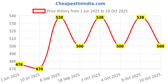 flipkart.com greencom Spiral Binding Ring 22 MM White Manual Ring Binder Price History Graph from 1 Jun 2025 to 10 Oct 2025