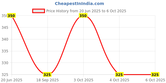 flipkart.com greencom Spiral Binding Ring 25 mm Black (1 Packet) Manual Ring Binder Price History Graph from 20 Jun 2025 to 5 Oct 2025