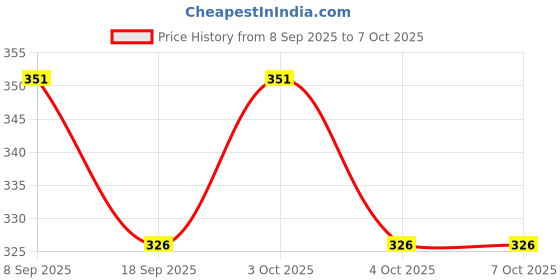 flipkart.com greencom Spiral Binding Ring 28mm, black (Pack of 1 packet) Manual Ring Binder Price History Graph from 8 Sep 2025 to 6 Oct 2025