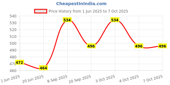 flipkart.com greencom Spiral Binding Ring 30MM White Manual Ring Binder Price History Graph from 1 Jun 2025 to 5 Oct 2025