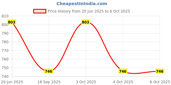 flipkart.com greencom Spiral Binding Ring 30mm,35mm, black (Pack of 2 packet) Manual Ring Binder Price History Graph from 20 Jun 2025 to 6 Oct 2025