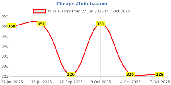 flipkart.com greencom Spiral Binding Ring 35mm, black (Pack of 1 packet) Manual Ring Binder Price History Graph from 27 Jun 2025 to 6 Oct 2025