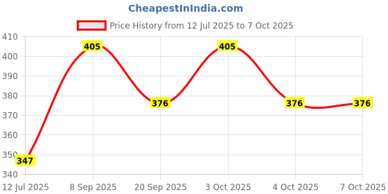 flipkart.com greencom Spiral Binding Ring 40MM White Manual Ring Binder Price History Graph from 12 Jul 2025 to 7 Oct 2025