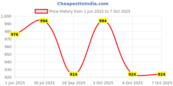 flipkart.com greencom Spiral Binding Ring 40mm,45mm, black (Pack of 2 packet) Manual Ring Binder Price History Graph from 1 Jun 2025 to 6 Oct 2025