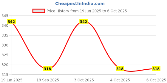 flipkart.com greencom Spiral Binding Ring 45mm, black (Pack of 1 packet) Manual Ring Binder Price History Graph from 19 Jun 2025 to 5 Oct 2025
