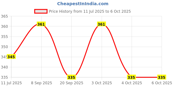 flipkart.com greencom Spiral Binding Ring 8mm, black (Pack of 1 packet) Manual Ring Binder Price History Graph from 11 Jul 2025 to 5 Oct 2025
