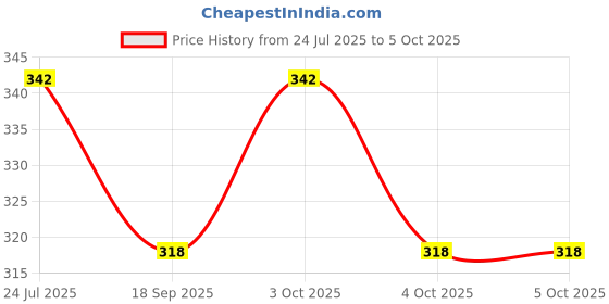 flipkart.com greencom Spiral Binding Ring White 1 Packet (25 mm) Manual Ring Binder Price History Graph from 24 Jul 2025 to 5 Oct 2025