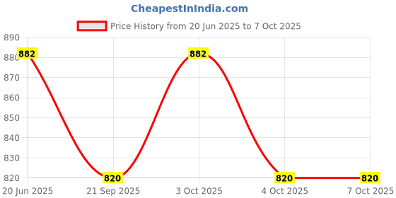 flipkart.com greencom Spiral Binding Ring White Size 22mm, 25mm, 28mm, (Pack of 3 Packet) Manual Ring Binder Price History Graph from 20 Jun 2025 to 6 Oct 2025
