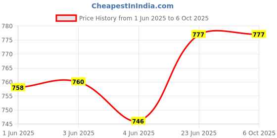 flipkart.com greendots KT-10 KT-10 Pin-Type Digital Moisture Measurer greendots Price History Graph from 1 Jun 2025 to 6 Oct 2025