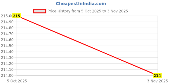 flipkart.com sehaz artworks GreenDreamMemories Photo Album for Anniversary|Birthday|Travelling|Baby Shower Album sehaz artworks Price History Graph from 5 Oct 2025 to 2 Nov 2025