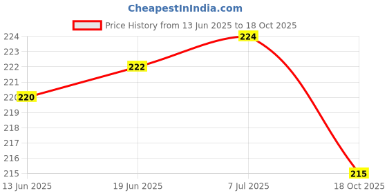 flipkart.com sehaz artworks GreenDreamMemories Photo Album for Anniversary|Travelling|Baby Shower|Birthday Album sehaz artworks Price History Graph from 13 Jun 2025 to 18 Oct 2025