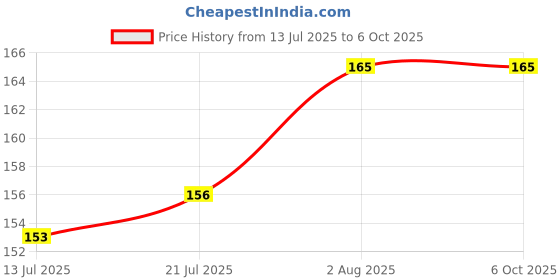 flipkart.com GreenEnterprise 5 in 1 Soft Brush Keyboard Cleaner for Computers Price History Graph from 13 Jul 2025 to 6 Oct 2025