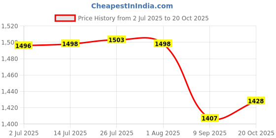 flipkart.com greenery 10B 16 L Backpack Sprayer greenery Price History Graph from 2 Jul 2025 to 20 Oct 2025