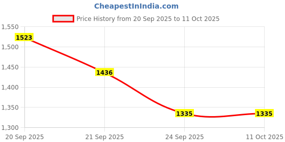 flipkart.com greenery 10Y 16 L Backpack Sprayer greenery Price History Graph from 20 Sep 2025 to 10 Oct 2025