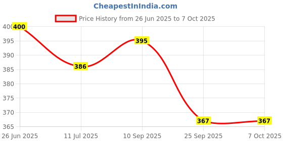 flipkart.com greenery 5M 5 Meter(16.5 feet) Garden & Car Wash Watering Braided 3 Layered Hose Pipe 1/2" inch(Boring Size), Hose Pipe SUITABLE FOR MULTIPURPOSE USE Heavy Duty Hose Pipe with Tap Connector Hose Pipe greenery Price History Graph from 26 Jun 2025 to 7 Oct 2025