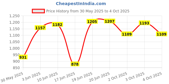 flipkart.com greenery GR-7 30 Meter(100 feet) Garden & Car Wash Watering Braided 3 Layered Hose Pipe 1/2" inch(Boring Size), Hose Pipe SUITABLE FOR MULTIPURPOSE USE Heavy Duty Hose Pipe with Tap Connector Hose Pipe greenery Price History Graph from 30 May 2025 to 4 Oct 2025