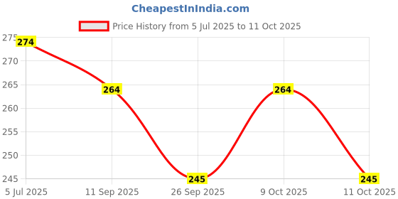 flipkart.com greenery Heavy Duty Green Net(1.5mtr*3mtr) Portable Green House greenery Price History Graph from 5 Jul 2025 to 11 Oct 2025